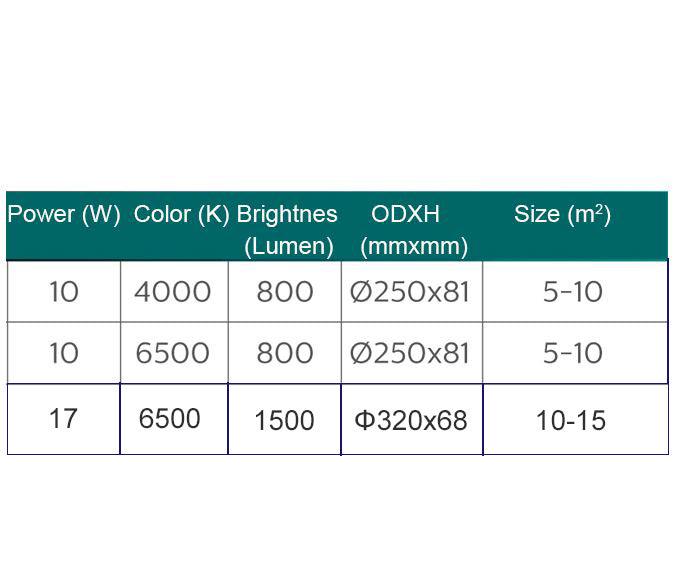 PHILIPS 10W/17W LED Ceiling Light Water Resistance IP44 Certified Round - DWHOME