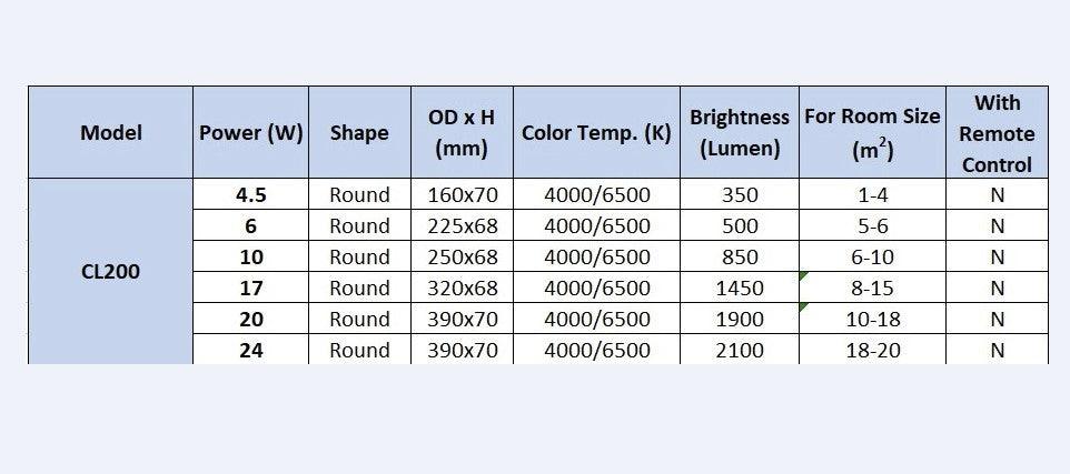 PHILIPS LED Ceiling Light CL200 Series Round, Cool White light/Cool Daylight, 6W/10W/17W/24W - DWHOME